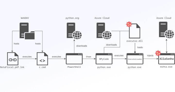 Diagram of a malware chain in Brazilian bank hack
